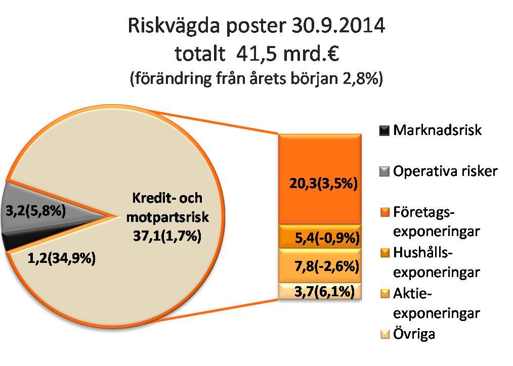 OP-Pohjola-gruppen Börsmeddelande 24.10.2014 kl. 9.00 Delårsrapport I aktieexponeringarna ingår 6 446 miljoner euro i riskvägda poster för gruppens interna innehav i försäkringsföretag.
