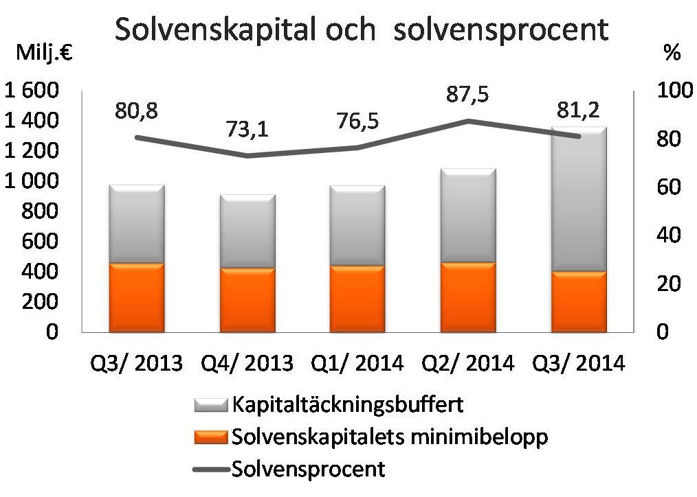 Till den här klassen räknas skador på över 0,3 miljoner euro. Förändringen i avsättningarna för de lagstadgade pensionerna var mindre än under jämförelseperioden.