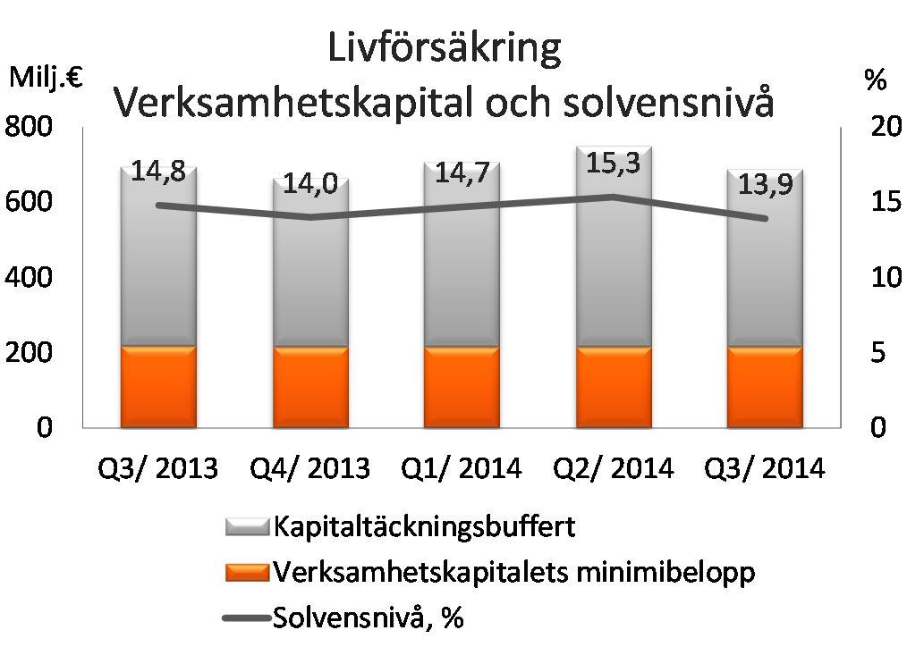 Livförsäkringens placeringstillgångar 4,1 mrd., 30.9.2014 Andelen placeringar i ränteportföljen som till sin rating räknas till investeringsnivån var 93 procent (90).