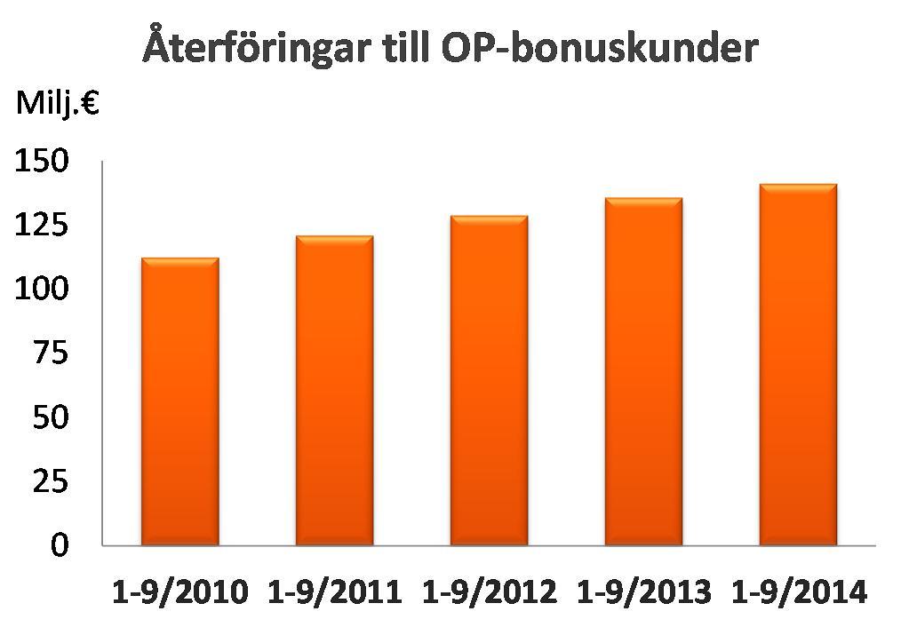 OP-Pohjola-gruppen Börsmeddelande 24.10.2014 kl. 9.00 Delårsrapport Kundrelationer Vid slutet av september hade gruppens andelsbanker 1,4 miljoner ägarkunder, dvs. 30 000 fler än ett år tidigare.