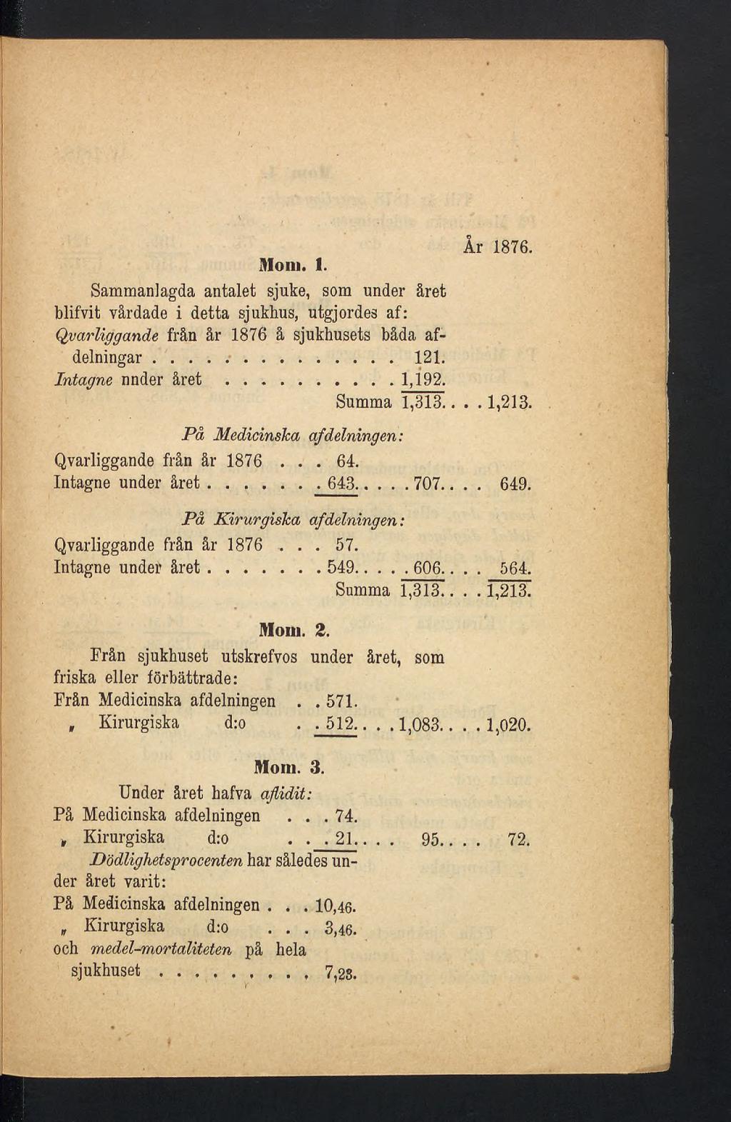 Mom. 1. Sammanlagda antalet sjuke, som under året blifvit vårdade i detta sjukhus, utgjordes af: Qvarliggande från år 1876 å sjukhusets båda afdelningar... 121. Intagne nnder året... 1,192.