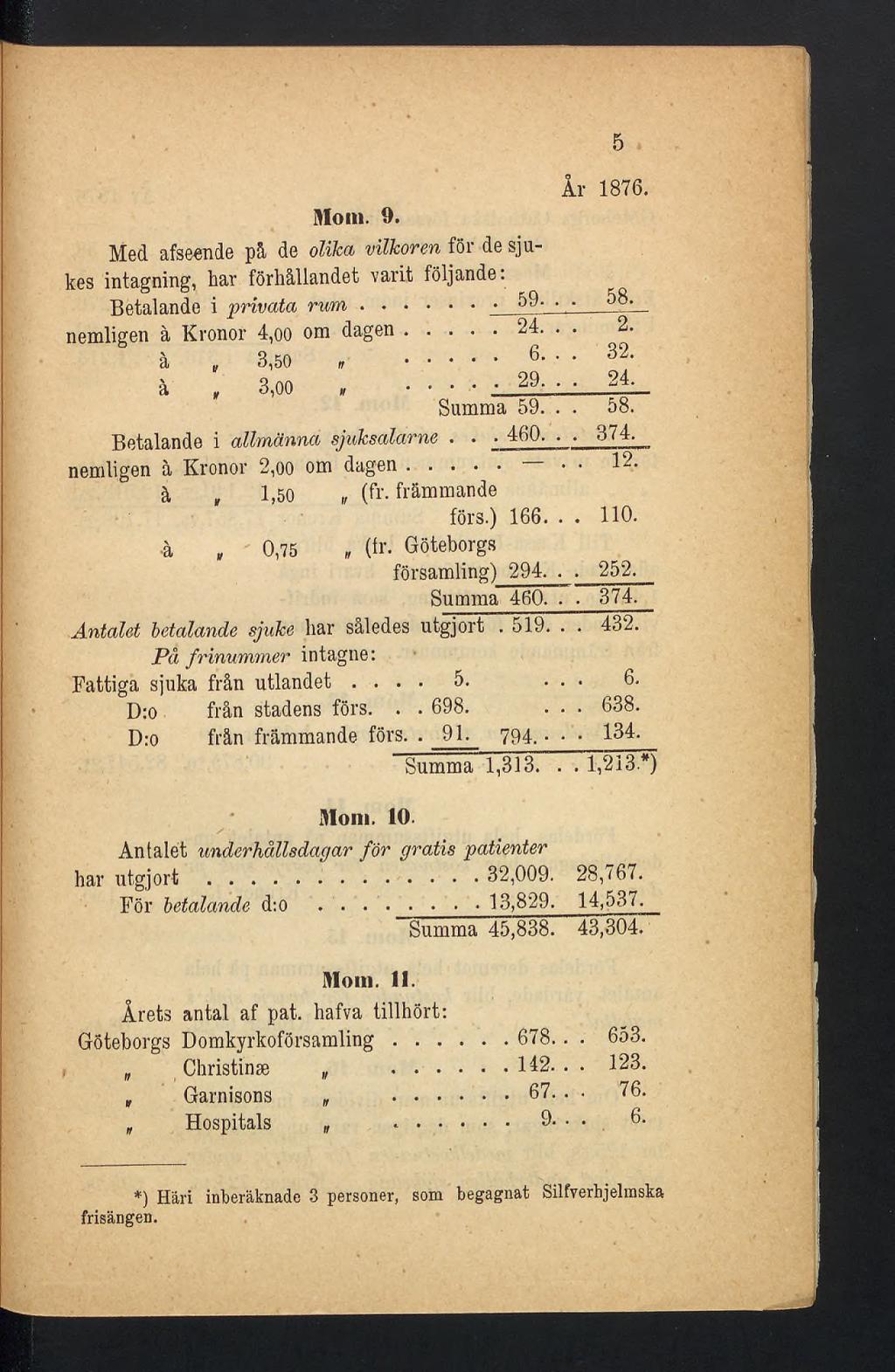 Mom. 9. Med afseende på de olika vilkoren för de sjukes intagning, har förhållandet varit följande Betalande i privata rum... j 59-. nemligen à Kronor 4,00 om dagen...24.. à 3,50»... 6- à, 3,00 h.