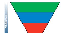 Färgpyramiden är Svenska Seglarförbundets modell för att beskriva kunskapsnivåerna inom segling. Den följer skidbackarnas system att låta olika färger symbolisera svårighetsgraden.