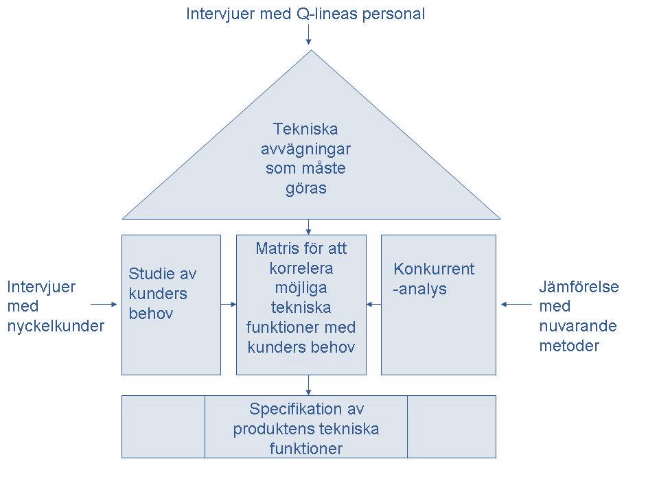 referenspunkt. De första frågorna som ställdes var av mer demografisk/geografisk karaktär, med anledning av att denna typ av frågor är bra att börja med eftersom de är lätta att besvara.