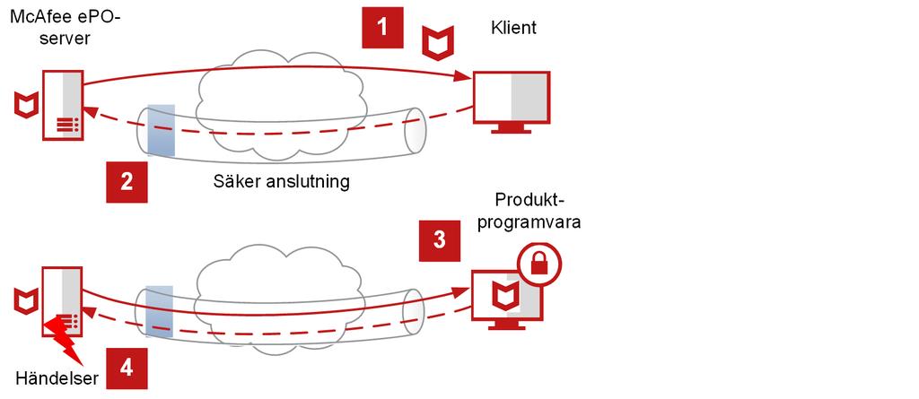 Översikt över McAfee Agent Så här fungerar McAfee Agent 1 Så här fungerar McAfee Agent Du måste installera agenten i klientsystem för att kunna hantera säkerhetsmiljön via McAfee epo Cloud.