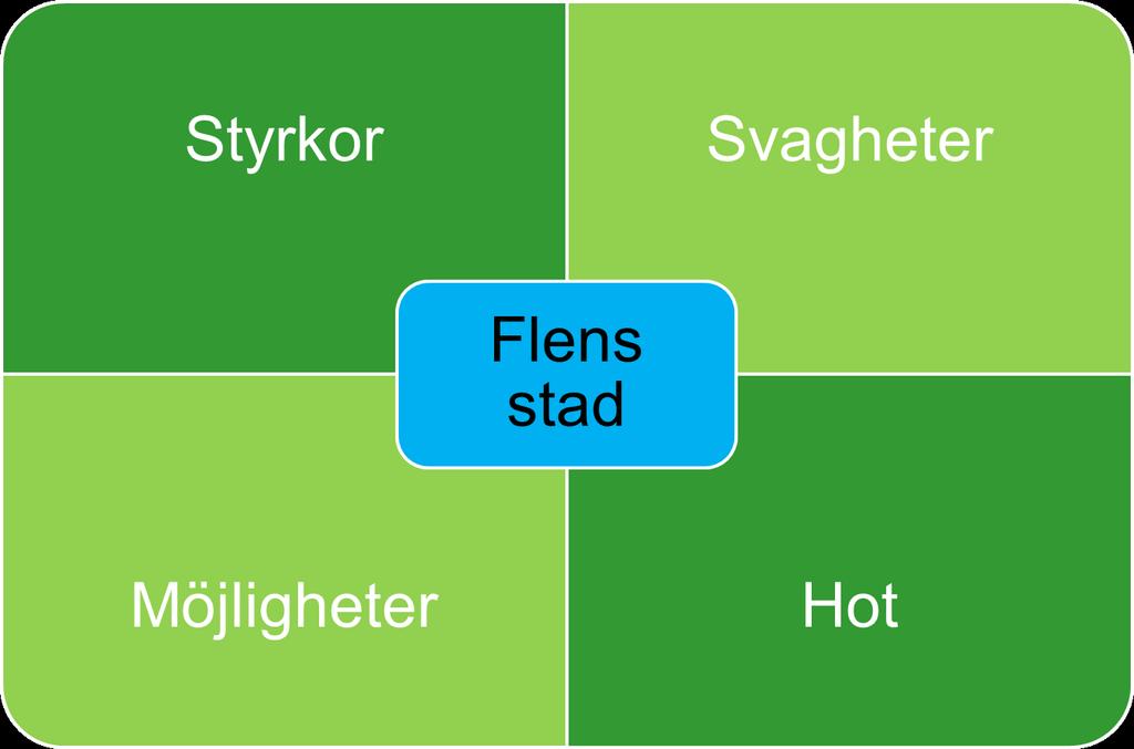 SWOT-analys strenghts,