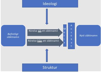 8.1.3 Modell för hur olika faktorer i samhället kan påverka släktnamnsbyten De ideologiska faktorerna som kan ha drivit på släktnamnsbytena under mitten av 1940-talet kan ha varit tankar om