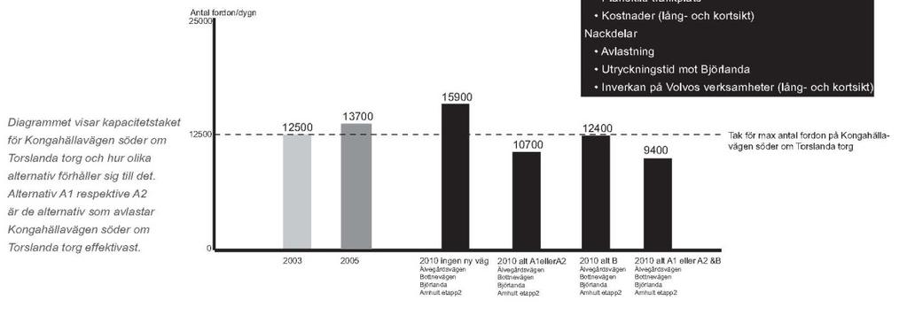 Figur 20 Bilden visar vägalternativen A1, A2 och B i programförslaget från 2005.