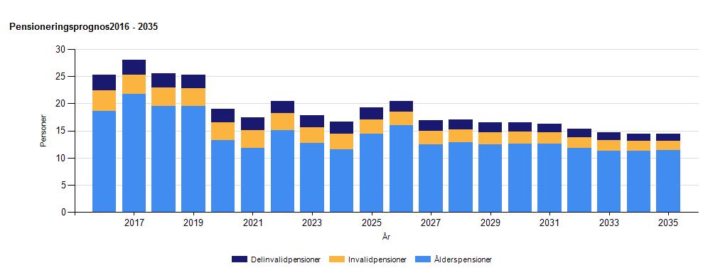 Pensioneringsprognos Under de kommande tre åren, fram till år 2019, kommer enligt prognoserna ca 70 personer att