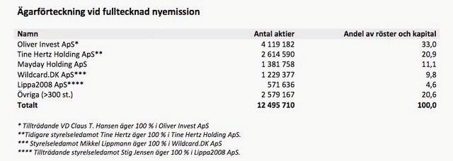 Udvikling i tal i løbet af perioden Omsætning Koncernens nettoomsætning for perioden beløb sig til 8,629 mio. SEK. Vi er meget tilfredse med dette resultat, som overgår vores forventninger.