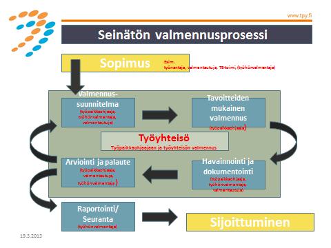 Vägglös träningsprocess Avtal t.ex.