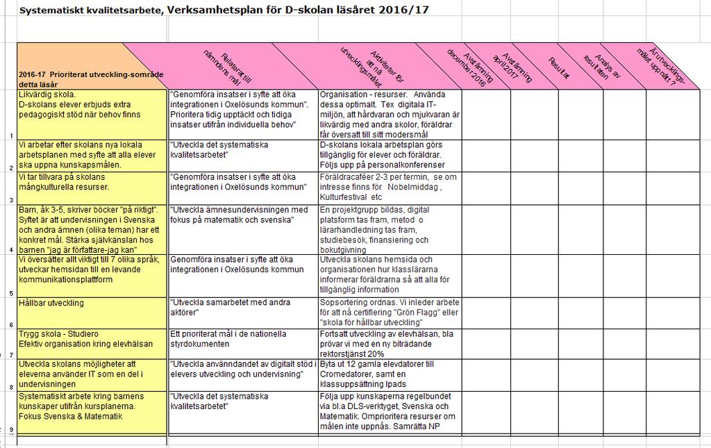 6.2. D-sklan 6.2.1. Kvalitetsredvisning/verksamhetsplan D-sklan arbetar efter en ny mdell gällande systematiskt kvalitetsarbete.