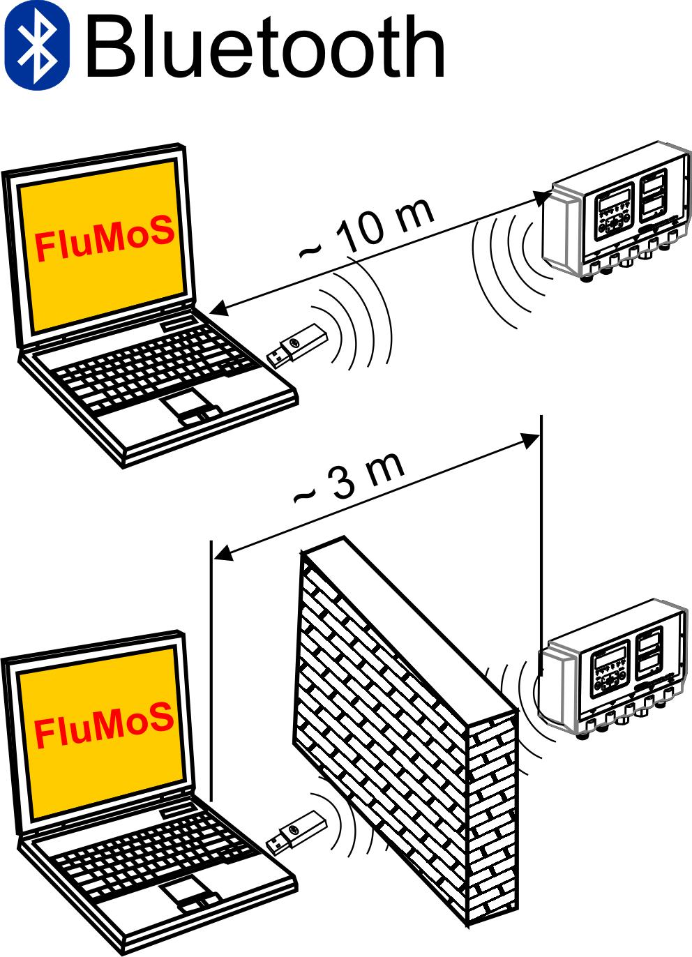 Bluetooth-gränssnitt Bluetooth-gränssnitt Bluetooth-gränssnittet till SMU1200 bygger på Bluetooth version 1.