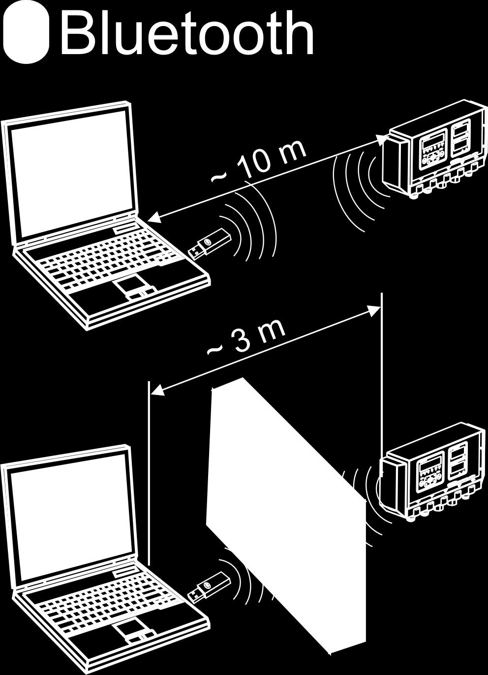 WLAN), den maximala dataöverföringshastigheten är 732,2 kbit/s Klass 3: en maximal effekt på 1 mw resp.