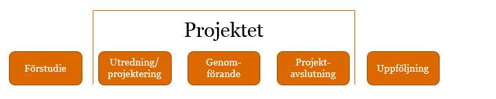 3. Granskningsresultat 3.1. Ansvar och befogenheter Kontrollmål: Investeringsprocessen tydliggör ansvar och befogenheter avseende initiering, planering, beslut och genomförande av investeringar.