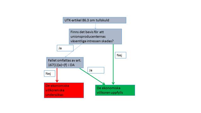 16 (50) a) Till tullskuldsartikel har valts artikel 86.