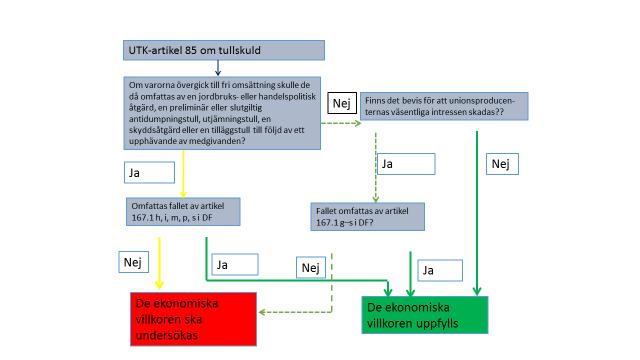 18 (50) Innan de ekonomiska villkoren enligt tillståndsansökan undersöks, ska det ytterligare utredas huruvida man på unionsnivå tidigare undersökt om de ekonomiska villkoren uppfylls utifrån en