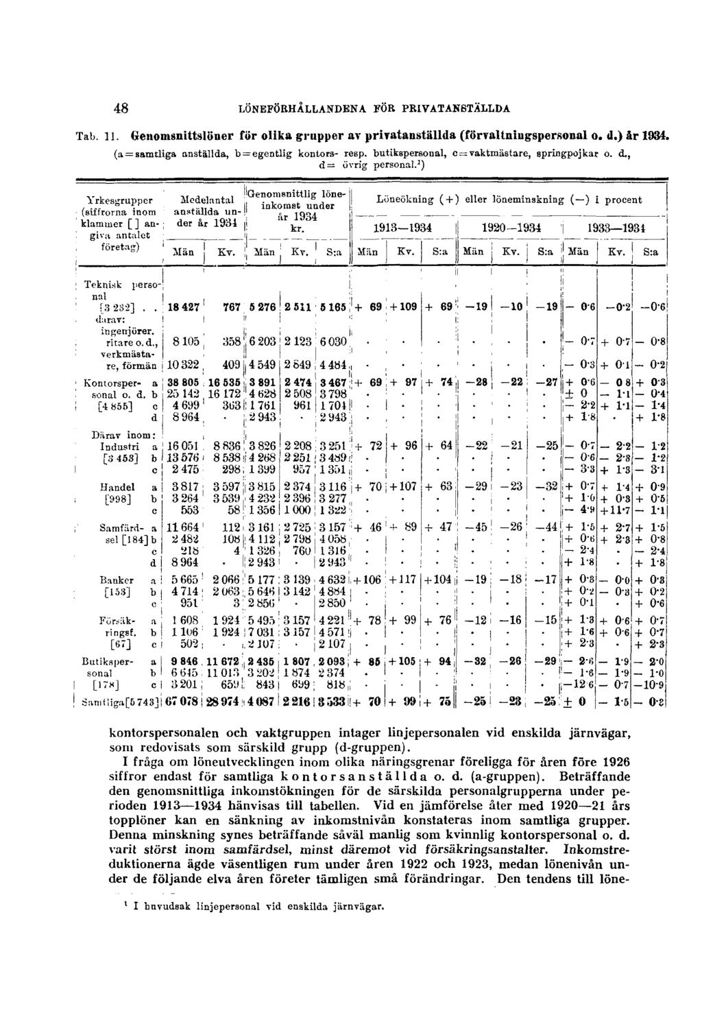 48 LÖNEFÖRHÅLLANDENA FÖR PRIVATANSTÄLLDA Tab. 11. Genomsnittslöner för olika grupper av privatanställda (förvaltningspersonal o. d.) år 1934. (a = samtliga anställda, b = egentlig kontors- resp.