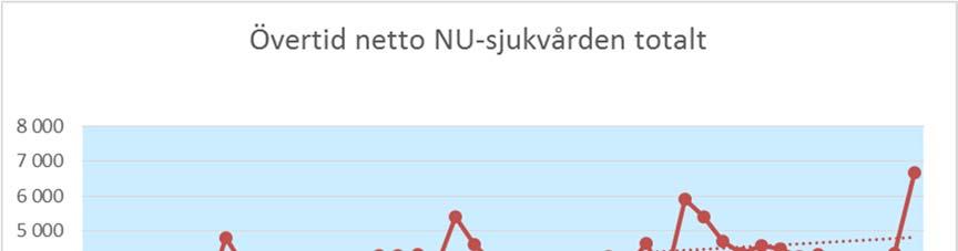 Sida 21 (37) 6.1.3 Utfall jämfört med föregående år Intäkter Intäkterna är 123 mnkr (drygt 4 procent) högre än samma period föregående år.