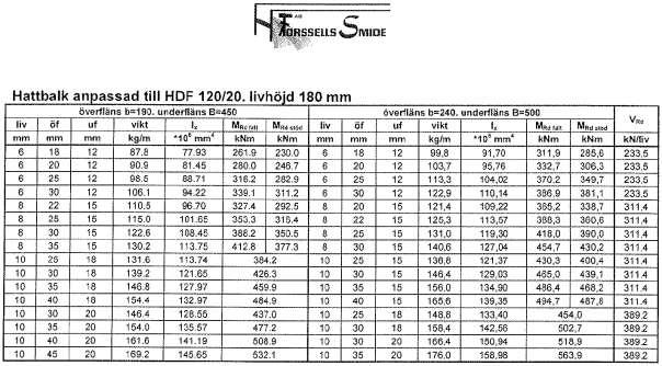 Bilaga C Forssells Smide AB Forssells smide AB:s tabell för hattbalkar som anger tröghetsmoment, moment- och