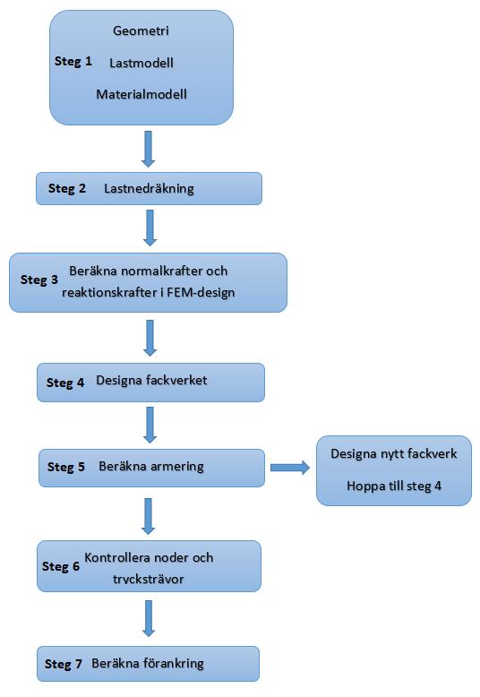 2. Allmän metodbeskrivning I Fig.