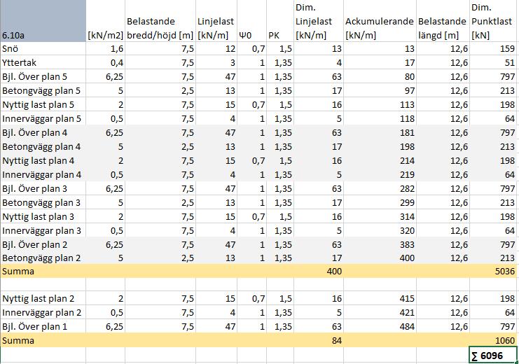 Steg 2 Tabell 1 visar resultatet på lastnedräkningen som gjordes. 6.10a blev den dimensionerande brottlasten. Tabell 1. Lastnedräkning Steg 3 Balken är statiskt obestämd på grund av att den har tre stöd.