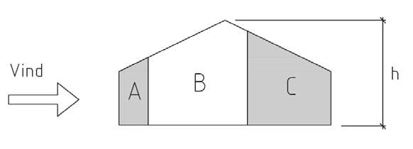 Vindtryck på fasad - vind på kortsida (enl. Figur 3) b K 10.95 m d K 24.26 m Bestämning av vy görs genom Eurokod. Värdet på (=10.95 m) och 2 h (=37.012 m) e bestäms av minsta värdet av b --> e K 10.