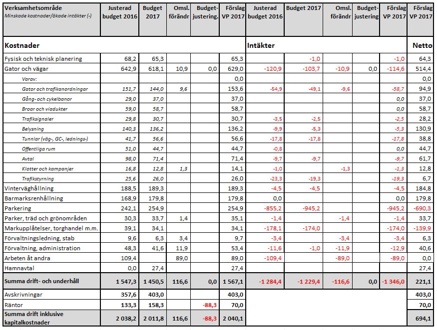 Sid 42 (54) Jämfört med kommunfullmäktiges budget år 2016 ökar nämndens kostnader, inklusive räntor och avskrivningar, enligt kommunfullmäktiges budget med 138,6 mnkr och intäkterna ökar med 125,0