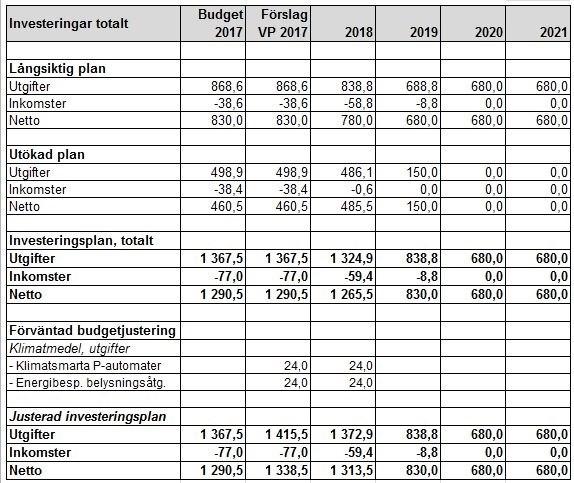 Sid 46 (54) energibesparande belysningsåtgärder. I förslaget ingår även en hög ambitionsnivå för trafiksäkerhetsfrämjande åtgärder, som exempelvis genomförande av nya hastighetsplaner.