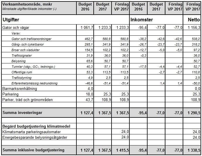 Sid 47 (54) om 48,0 mnkr och energibesparande belysningsåtgärder om 48,0 mnkr inom stadens centrala budget för klimatsatsningar.