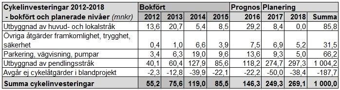 Sid 48 (54) infrastrukturprojekt, trafiksäkerhetsåtgärder, kollektivtrafikåtgärder m.m. Nedan kommentaras större projekt.