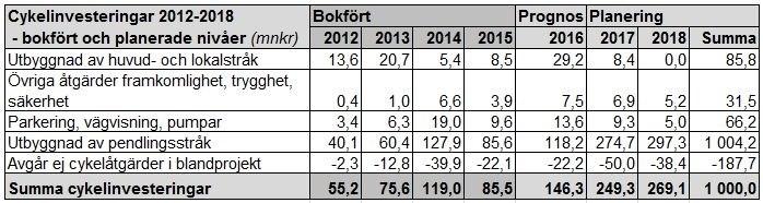 Sid 48 (54) infrastrukturprojekt, trafiksäkerhetsåtgärder, kollektivtrafikåtgärder m.m. Nedan kommentaras större projekt.