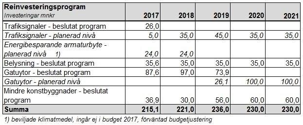 Sid 49 (54) innebär förslaget till verksamhetsplan i flera fall att reinvesteringsprogrammen kommer att genomföras under en längre tidsperiod än vad som angavs i besluten.