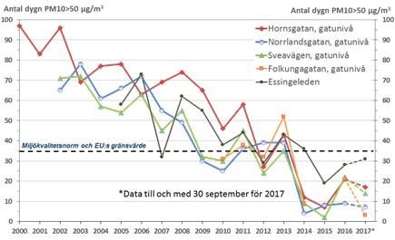 Sid 25 (61) Informationsinsatser för ökad efterlevnad av miljözonsregleringen avseende tunga fordon.
