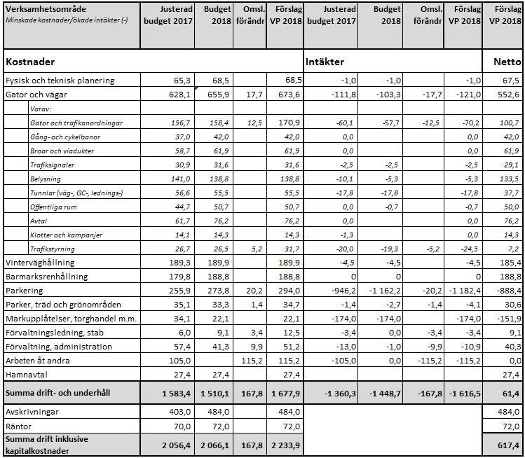Sid 51 (61) Jämfört med kommunfullmäktiges budget år 2017 ökar nämndens kostnader, inklusive räntor och avskrivningar, med 54,3 mnkr och intäkterna ökar med 219,3 mnkr, en nettominskning med 165,0
