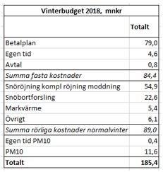 Sid 53 (61) Kontoret kommer inom ramen för uppdraget om jämställd snöröjning fortsätta arbeta med försök med utveckling av metoder och maskiner för att höja kvaliteten på snöröjning för gång- och