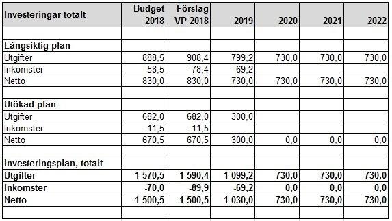Sid 55 (61) och med 2015 har cykelplanen förstärkts med 300 mnkr, och den långsiktiga planen 2018 är därför utökad med 150 mnkr.