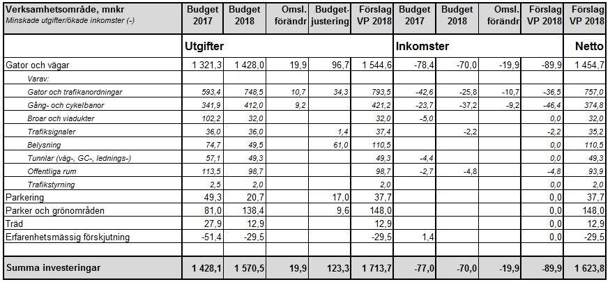 Sid 56 (61) Kontoret föreslår att nämnden begär omslutningsförändring inom investeringsbudgeten om 19,9 mnkr, och budgetjustering om totalt 123,3 mnkr avseende klimatinvesteringar.