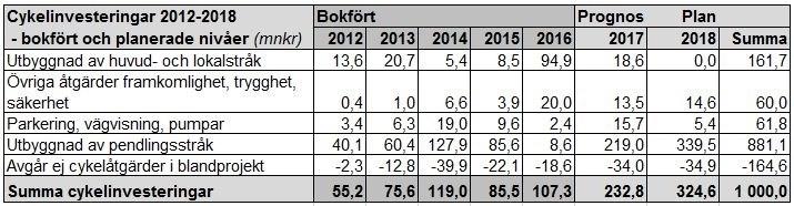 Sid 57 (61) Utöver ovan beskrivna cykelåtgärder avsätts särskilda medel för klimatinvesteringar inom den utökade investeringsplanen som bl.a. avser fortsatta reinvesteringsåtgärder på cykelvägnätet om 15,0 mnkr.