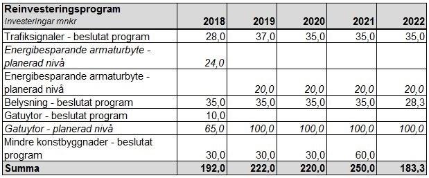Reinvesteringsprogram För att säkra funktionen i den befintliga infrastrukturen kommer reinvesteringar att fortsätta genomföras enligt den beslutade drift- och underhållsstrategin för kontorets