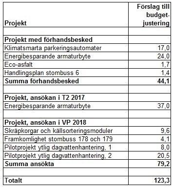 Sid 60 (61) Omslutningsförändringar Driftbudgeten Kontoret föreslår att trafiknämnden godkänner omslutningsförändring om 167,8 mnkr inom driftbudgeten.