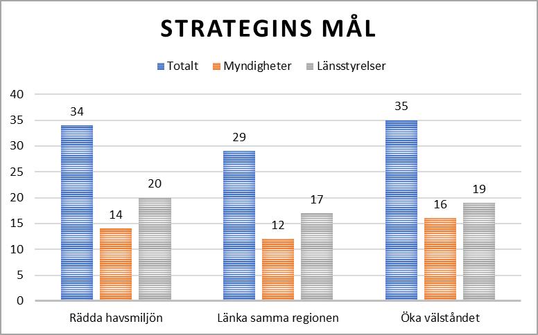 3.2.3 Jämn spridning av insatser utifrån strategins huvudmål Figur 2. Inom vilka mål finns de delmål som närmast berör verksamheten.