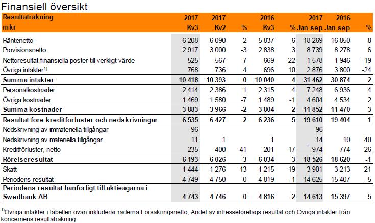 information mkr Helår Helår Räntenetto 23 664 22 993 Provisionsnetto 11 333 11 199 Nettoresultat finansiella poster till verkligt värde 2 231 571 Övriga intäkter 4 407 2 861 Summa intäkter 41 635 37