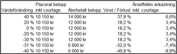Exempel 5. Återbetalning På Återbetalningsdagen erlägger Banken ett Återbetalningsbelopp beräknat som Nominellt Belopp + Tilläggsbelopp, där Tilläggsbelopp beräknas som i.