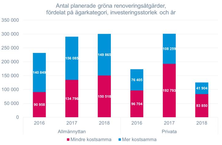 Gröna renoveringar Gröna renoveringsplaner Planerade gröna renoveringar Bostadsbolagens gröna renoveringsplaner var totalt sett lägre i år jämfört med föregående år och ungefär i paritet med mätåret