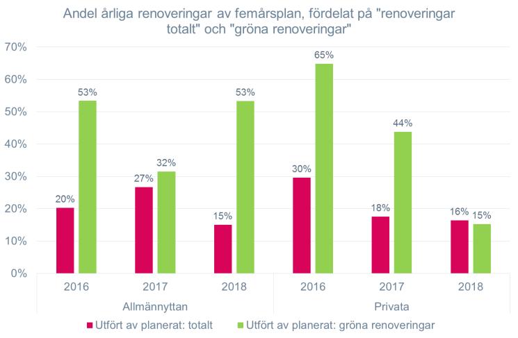 renoveringsplaner. Det förefaller rimligt att de bostadsbolag som hittills inte renoverat lika mycket har högre ställda renoveringsplaner de närmsta fem åren.
