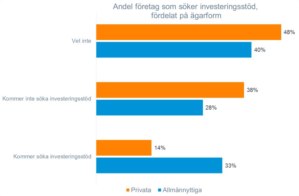 Investeringsstödet Investeringsstöd Allmänt om investeringsstödet Regeringen aviserade under sommaren 2015 att en miljard kronor per år i investeringsstöd kommer att satsas på upprustning och