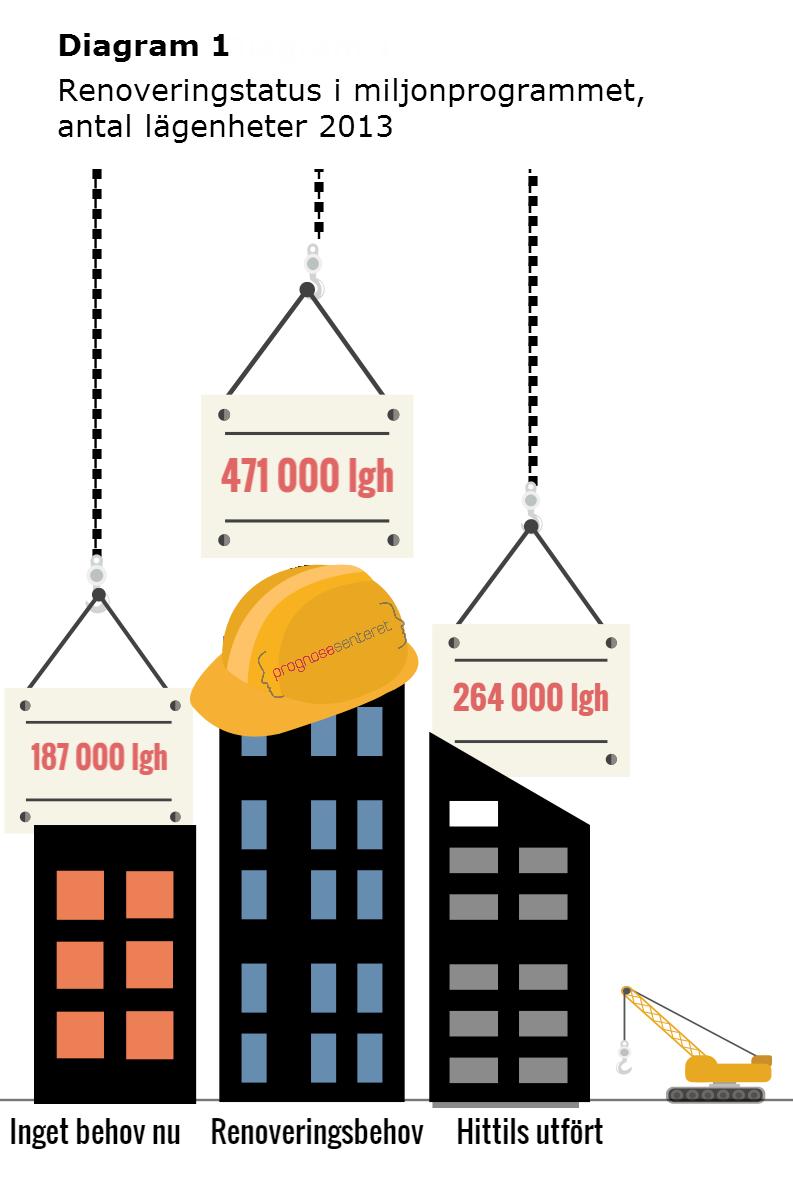 Sammanfattning, Nollpunktsmätningen Nollpunktsmätning 2013 Sammanfattning I diagrammet till höger illustreras hur många lägenheter som har renoverats samt är i behov av renoveringar i