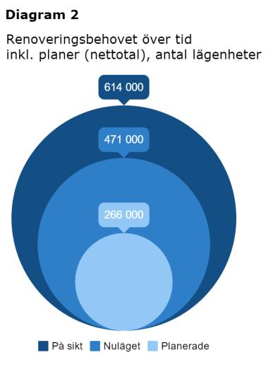 Av miljonprogrammets totala bestånd på 922 000 lägenheter hade därmed 658 000 lägenheter inte renoverats. I Nettobeståndet, dvs.