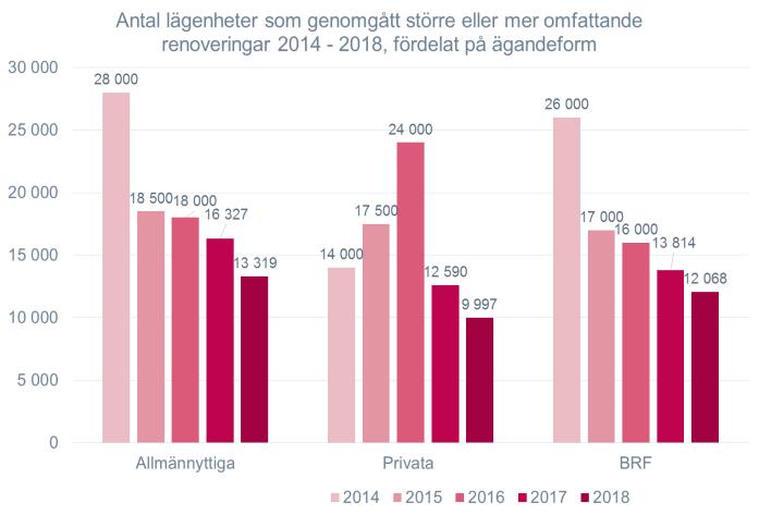 Renoveringsskulden 2015 Renoveringsskulden 2018 Renoveringstakt totalt, förändringar i renoveringsskulden Renoveringsskulden, räknat som antalet lägenheter i behov av omfattande renoveringar, uppgick